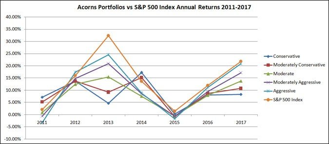 Are Acorns Investment Performance And Returns Any Good?